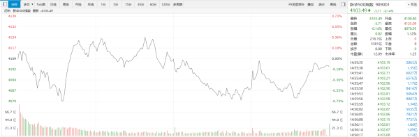 首席投顾 【新华500】新华500指数（989001）6日跌0.14%