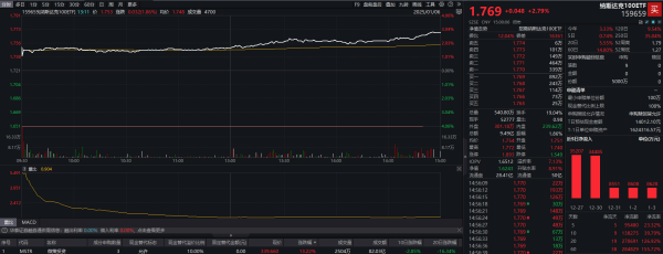大豪科技 成交额超9亿元，纳斯达克100ETF（159659）收涨2.79%，机构：继续乐观看待美股科技股