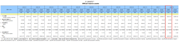 正规的配资公司有哪些 央行12月末黄金储备7329万盎司 连续两个月扩大黄金储备